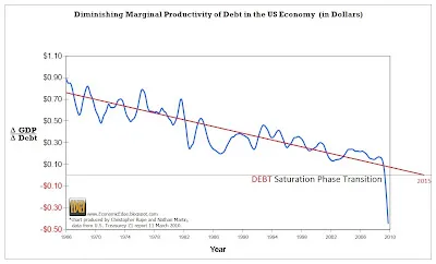 Grafico Diminuzione del debito