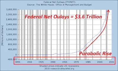 Grafico Federal Net Outlays